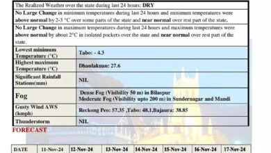 Photo of हिमाचल में चार दिन धुंध का येलो अलर्ट, लाहौल-स्पीति में सीजन की सर्द रात